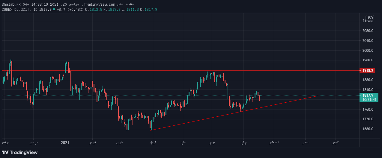 الرسم البياني اليومي للذهب